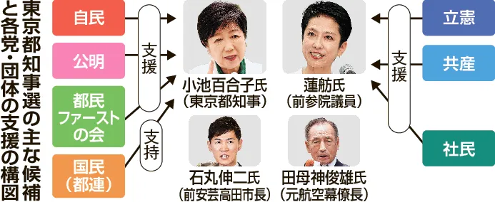 東京都知事選、候補者たちが暑さと雷雨の中最後の訴え！